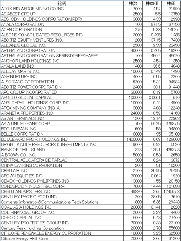 フィリピン株2024年9月末の保有内容