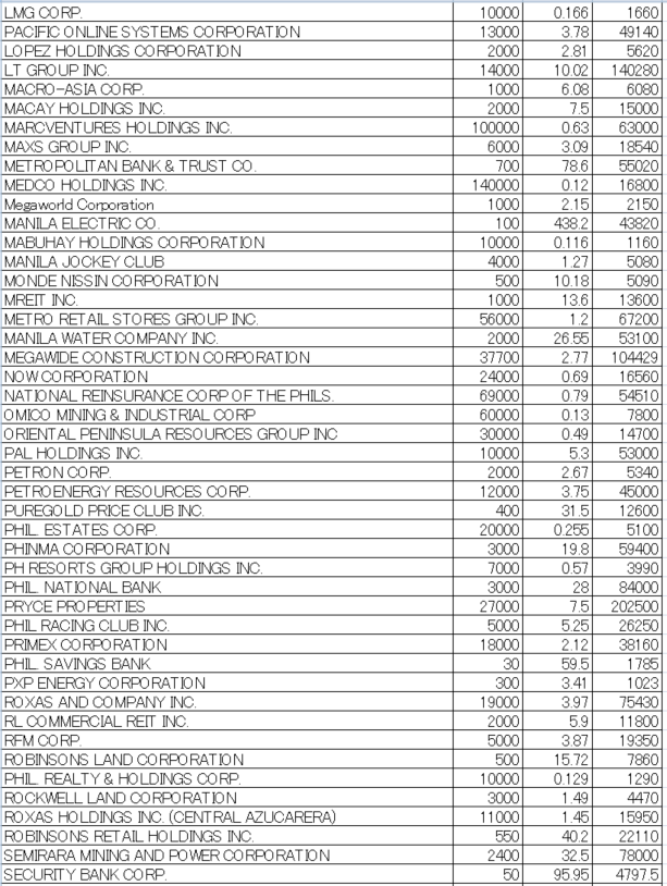 フィリピン株2024年9月末の保有内容