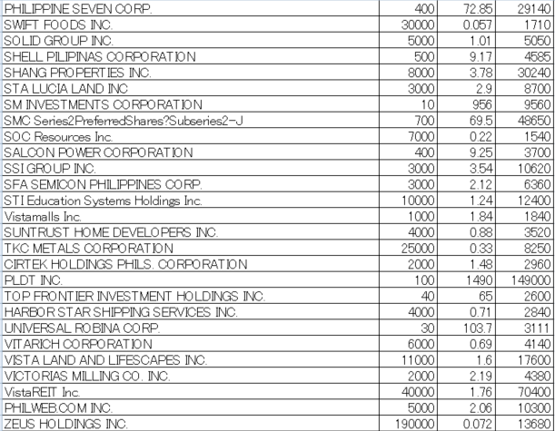フィリピン株2024年9月末の保有内容