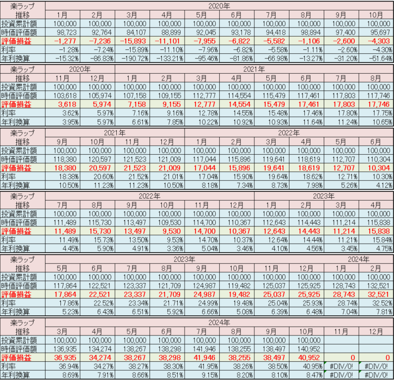 楽天証券 楽ラップ 運用状況 2024年10月