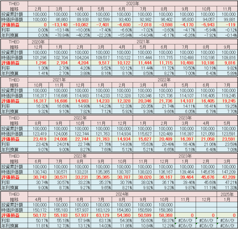 テオ THEO 運用状況 2024年10月