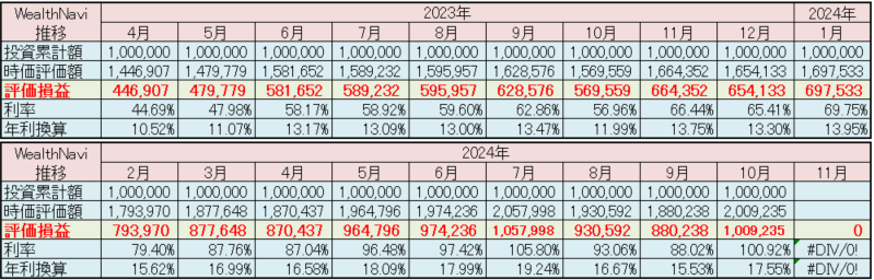 ウェルスナビ 運用状況 2024年10月