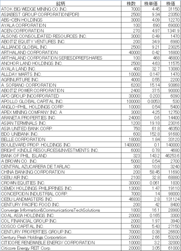 フィリピン株2024年10月末の保有内容