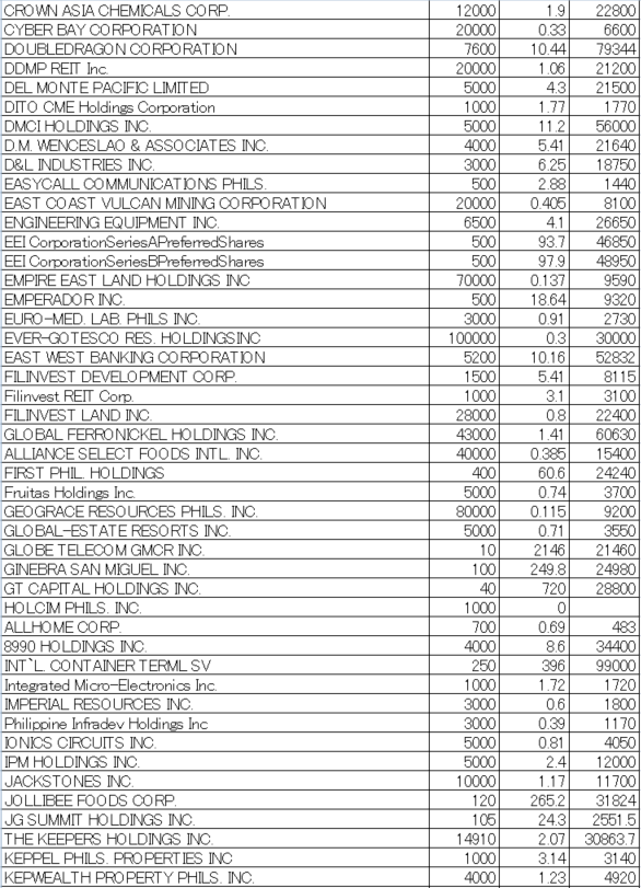 フィリピン株2024年10月末の保有内容