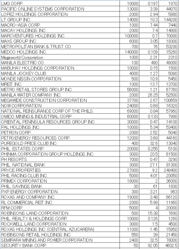 フィリピン株2024年10月末の保有内容