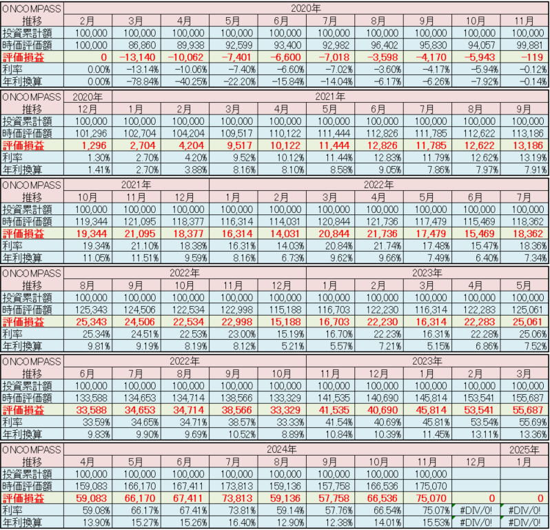 マネックス証券 ONCOMPASS 運用状況 2024年11月