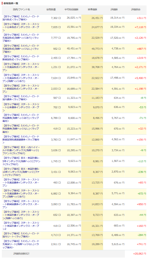 楽天証券 楽ラップ 運用状況 2024年11月