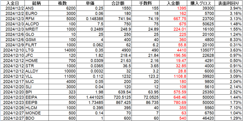 フィリピン株 配当金 Cash Dividend 2024年12月