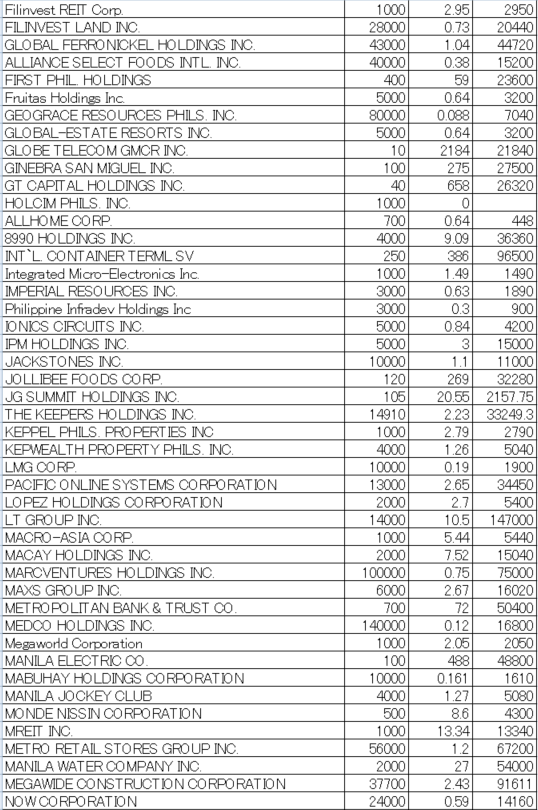 フィリピン株2024年12月末の保有内容