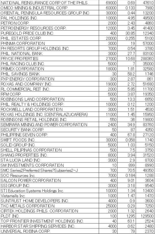 フィリピン株2024年12月末の保有内容