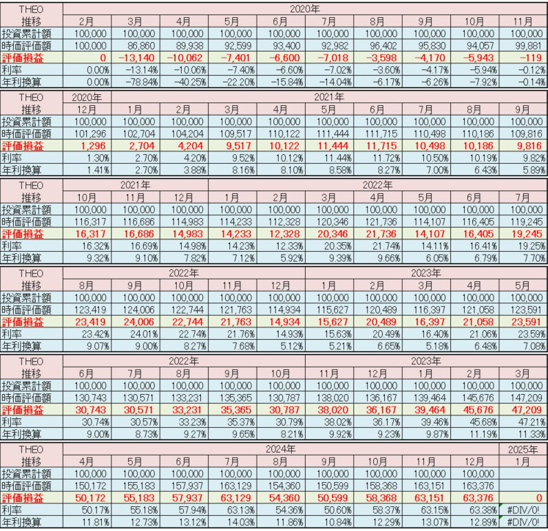 テオ THEO 運用状況 2024年12月