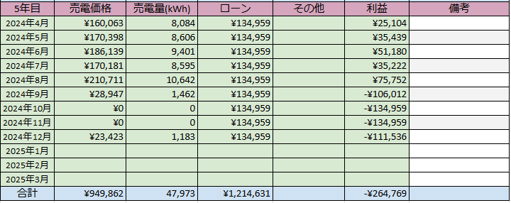 低圧太陽光発電 発電実績 2024年12月