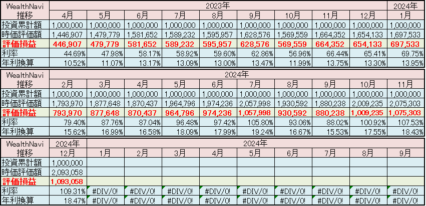 ウェルスナビ 運用状況 2024年12月