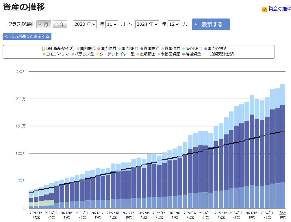 iDeCo 運用状況 2024年12月