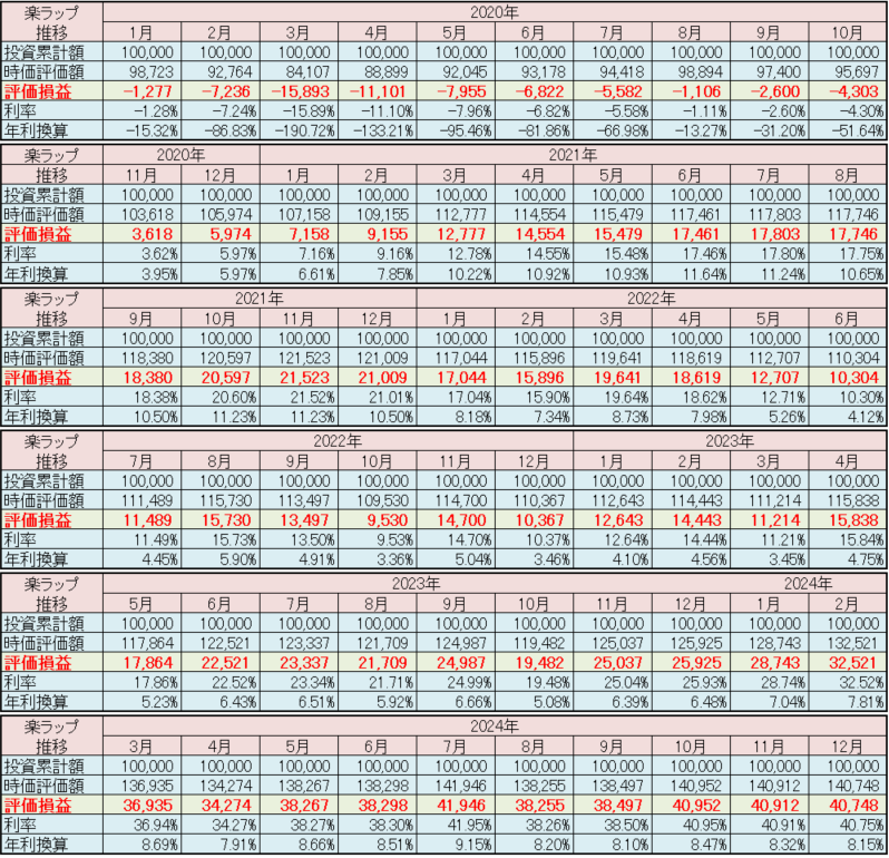 楽天証券 楽ラップ 運用状況 2024年12月