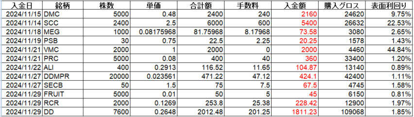 フィリピン株 配当金 Cash Dividend 2024年11月