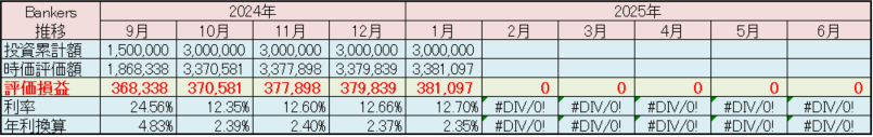 バンカーズ 運用状況 2025年1月