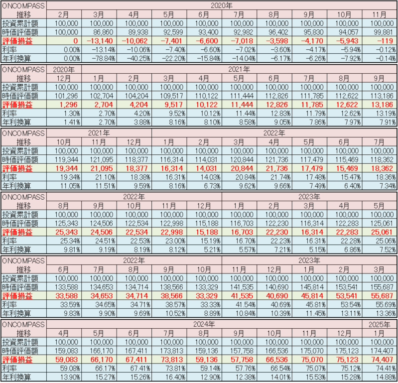 マネックス証券 ONCOMPASS 運用状況 2025年1月