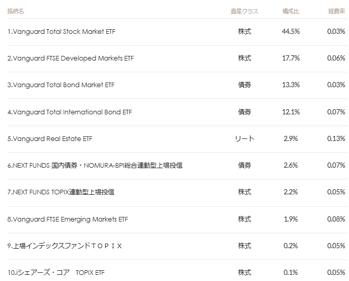 マネックス証券 ONCOMPASS 運用状況 2025年1月