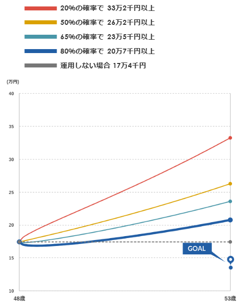 マネックス証券 ONCOMPASS 運用状況 2025年1月