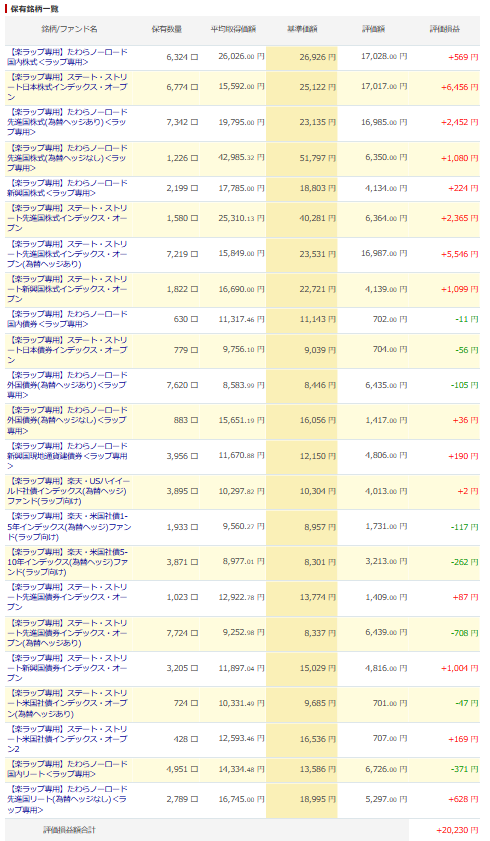 楽天証券 楽ラップ 運用状況 2025年1月