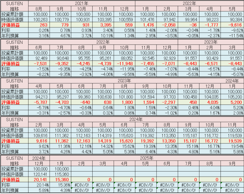 SUSTEN 運用実績 2025年1月
