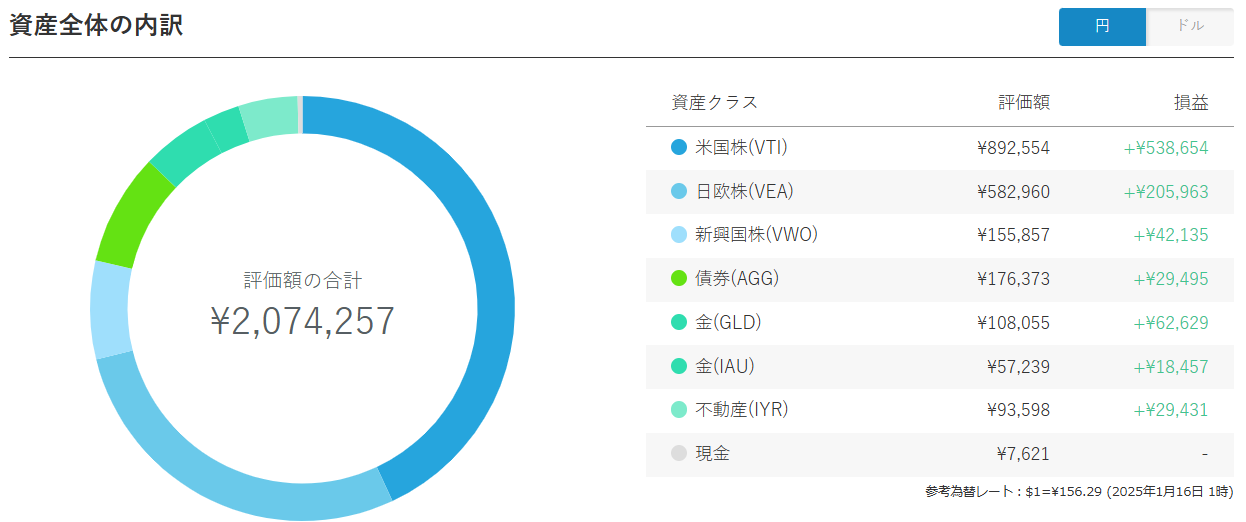 ウェルスナビ 運用状況 2025年1月