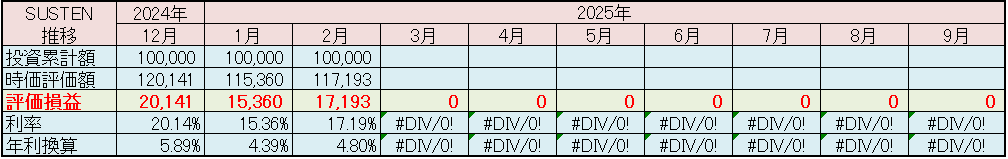 SUSTEN 運用実績 2025年2月