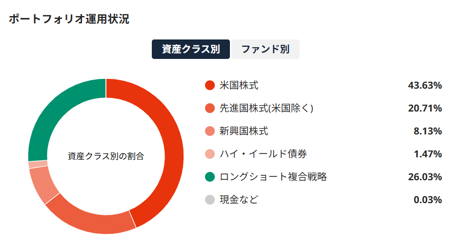 SUSTEN 運用実績 2025年2月