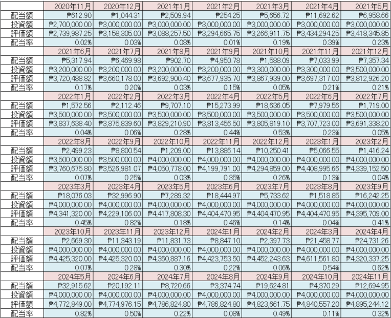 フィリピン株 配当金 Cash Dividend 2025年1月