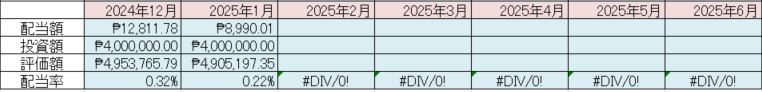 フィリピン株 配当金 Cash Dividend 2025年1月