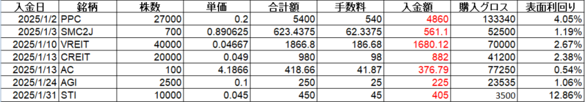 フィリピン株 配当金 Cash Dividend 2025年1月