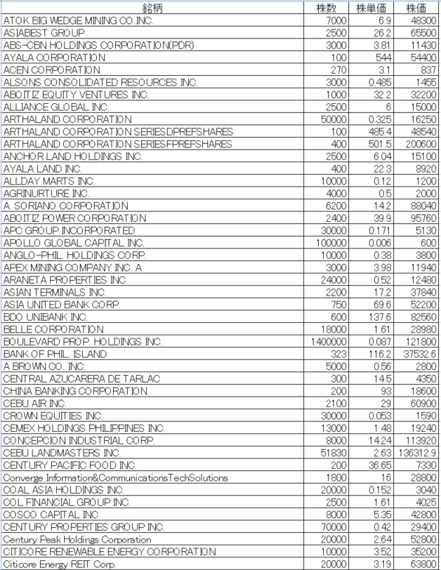 フィリピン株2025年1月末の保有内容