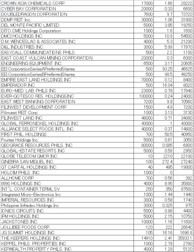 フィリピン株2025年1月末の保有内容