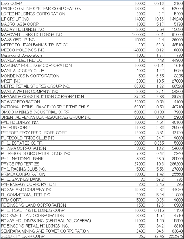 フィリピン株2025年1月末の保有内容