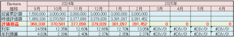 バンカーズ 運用状況 2025年2月