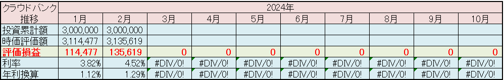 クラウドバンク 運用状況 2025年2月