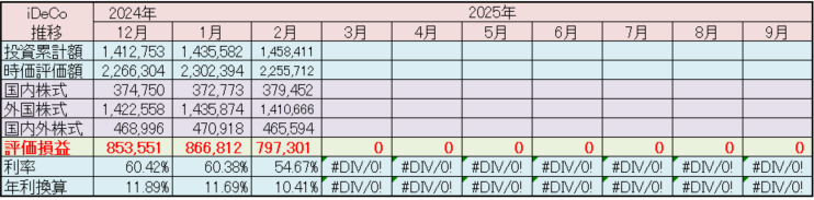 iDeCo 運用状況 2025年2月