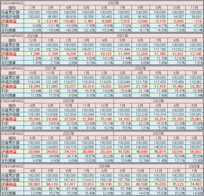 マネックス証券 ONCOMPASS 運用状況 2025年2月