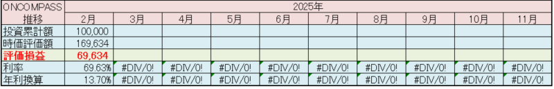 マネックス証券 ONCOMPASS 運用状況 2025年2月