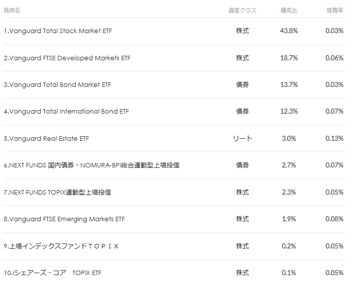 マネックス証券 ONCOMPASS 運用状況 2025年2月