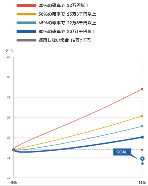 マネックス証券 ONCOMPASS 運用状況 2025年2月