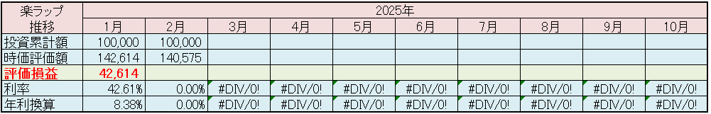 楽天証券 楽ラップ 運用状況 2025年2月