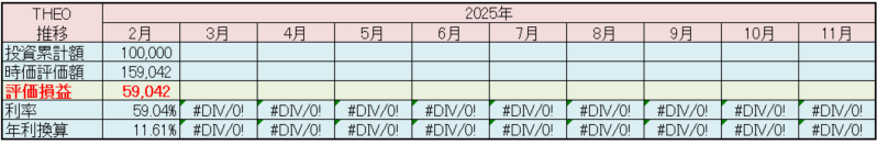 テオ THEO 運用状況 2025年2月