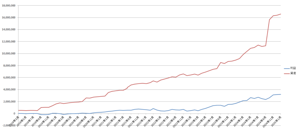 のりくんの2025年1月投資運用結果