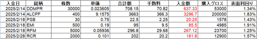 フィリピン株 配当金 Cash Dividend 2025年2月