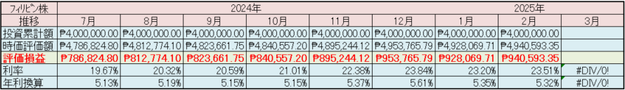 フィリピン株2025年2月末の保有内容