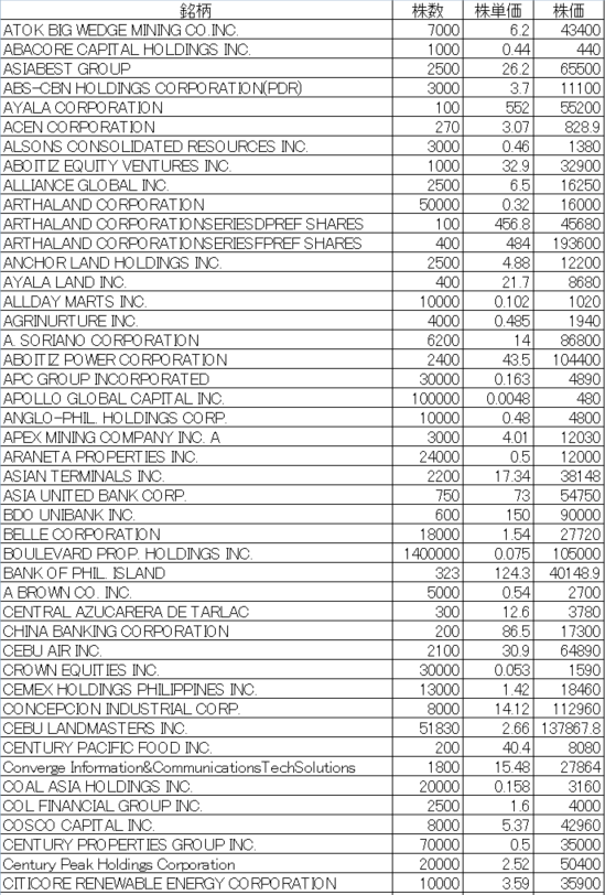 フィリピン株2025年2月末の保有内容