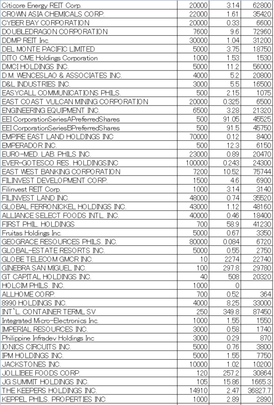 フィリピン株2025年2月末の保有内容