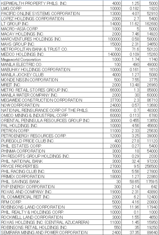 フィリピン株2025年2月末の保有内容